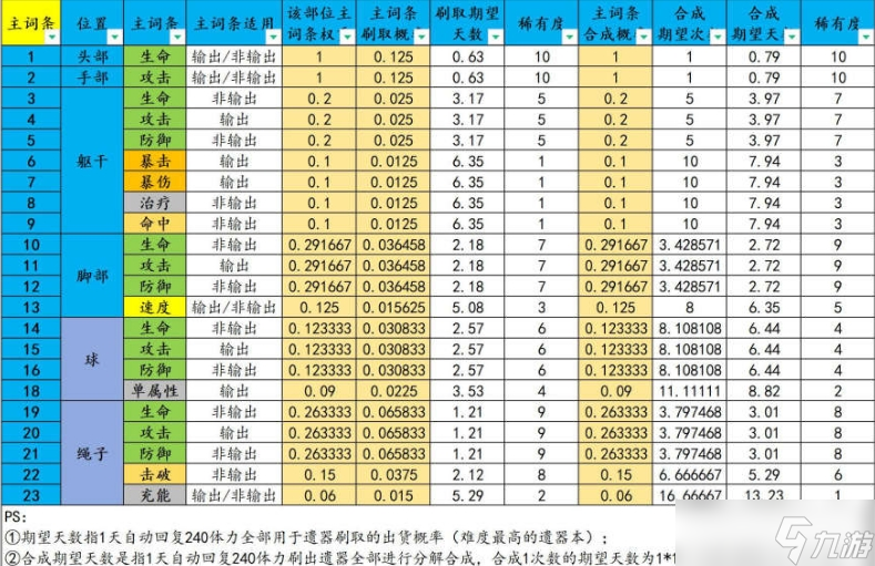 《崩坏星穹铁道》遗器怎么培养强化 遗器强化机制技巧攻略