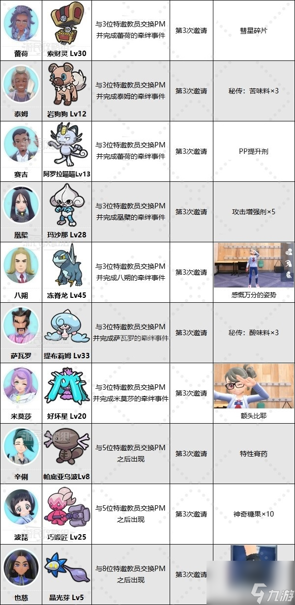 《宝可梦朱紫》dlc可交换宝可梦一览