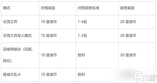 英雄聯(lián)盟2024音浪幣怎么獲得的