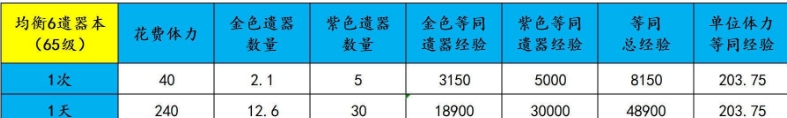 《崩坏星穹铁道》遗器怎么培养强化 遗器强化机制技巧攻略