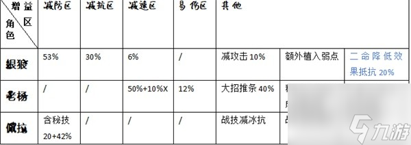 《崩坏星穹铁道》队伍搭配解析 崩坏星穹铁道怎么配队