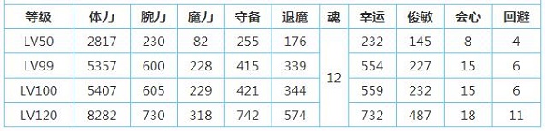 一血萬杰雙代大和武尊技能屬性介紹