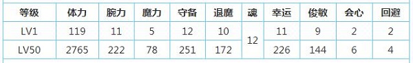 一血萬杰雙代大和武尊技能屬性介紹