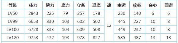 一血萬杰雙代大和武尊技能屬性介紹