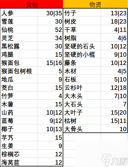 挨饿荒野：普通物资、动物、及稀有物品刷新规律及机制