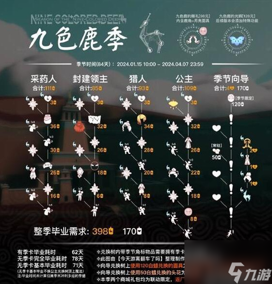 光遇九色鹿季节兑换图 九色鹿季全部物品兑换图展示
