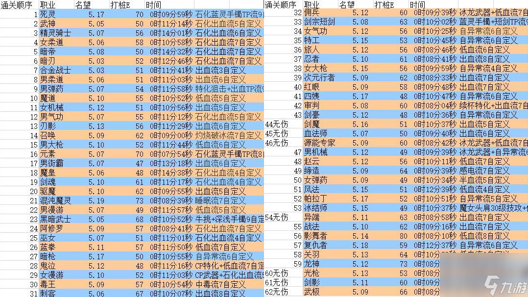 dnf最新角色强度排行一览（dnf最强职业是哪个）
