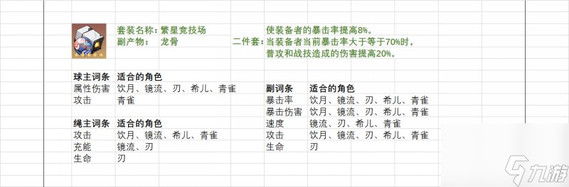 《崩坏星穹铁道》遗器词条怎么选 全遗器适用角色及词条筛选攻略