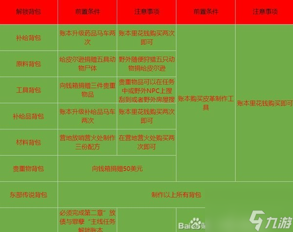 《荒野大镖客2》东部传说背包获取方法