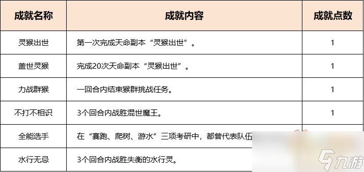 夢(mèng)幻西游天命之路靈猴出世副本攻略