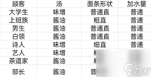 开罗拉面店顾客有什么特点