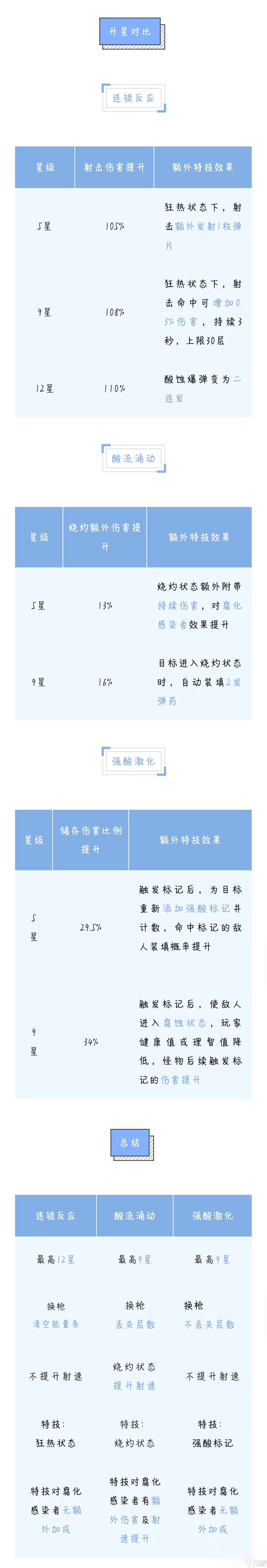 明日之后：3种霰弹枪酸液核芯全方位解析，学会立马成为战斗大神！