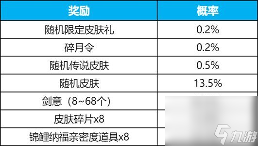 《王者荣耀》碎月祈愿保底价格介绍