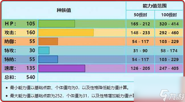 宝可梦达摩狒狒伽勒尔形态与性格配招（附种族值、特性与打法）