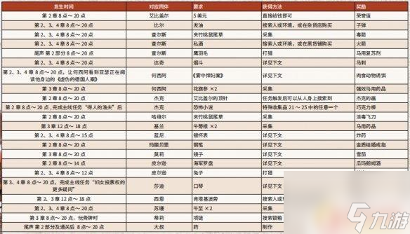 荒野大鏢客npc物品請求 《荒野大鏢客2》營地全物品請求一覽攻略