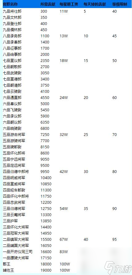 夢幻西游官職品級一覽表是什么樣的？