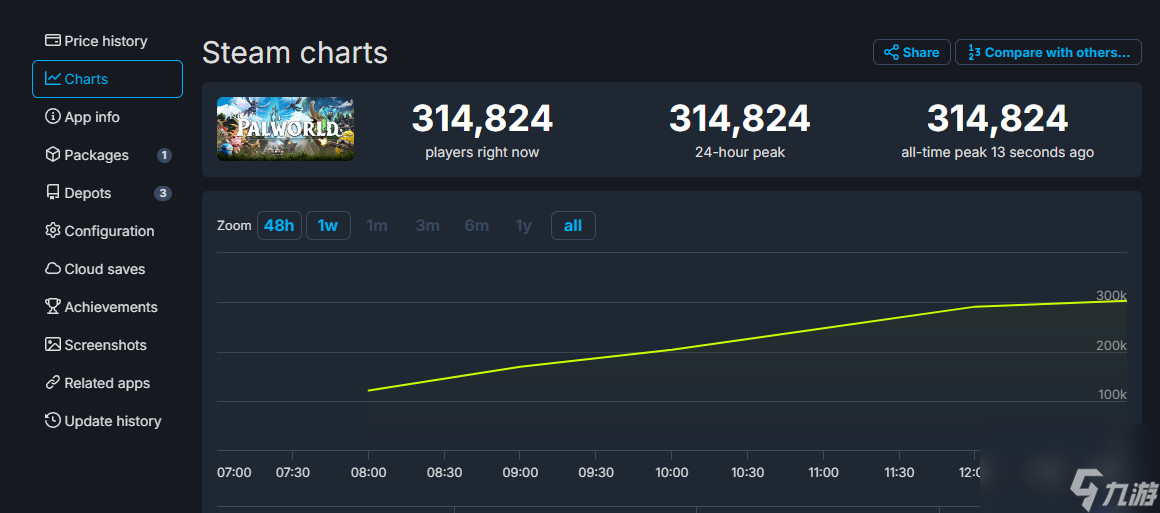 《幻兽帕鲁》Steam特别好评 首发在线超31万