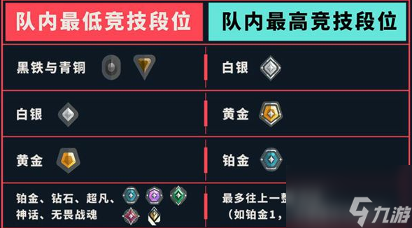 《无畏契约》定级赛最高段位介绍