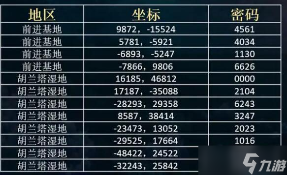 阿凡达重返潘多拉物资箱密码汇总