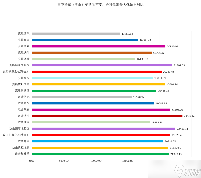 原神雷电将军毕业武器伤害对比