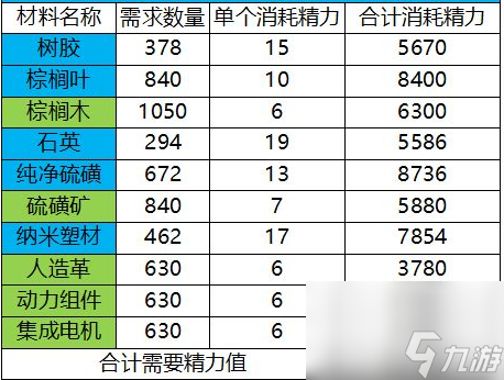 【<a id='link_pop' class='keyword-tag' href='https://www.9game.cn/dhjl1/'>星球重启</a>】56-59级源码填充材料需求(附图鉴)