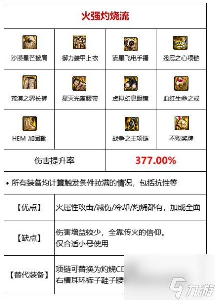 《dnf》灼伤流装备搭配一览