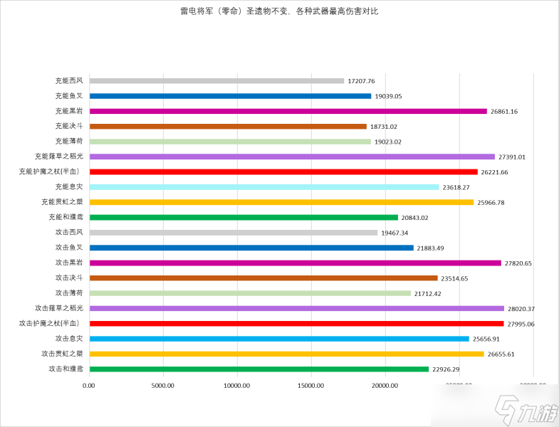 原神雷电将军毕业武器伤害对比