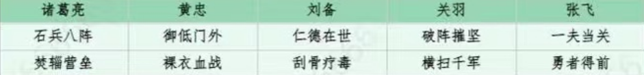 三国志战棋版：蜀国五虎上将阵容搭配推荐