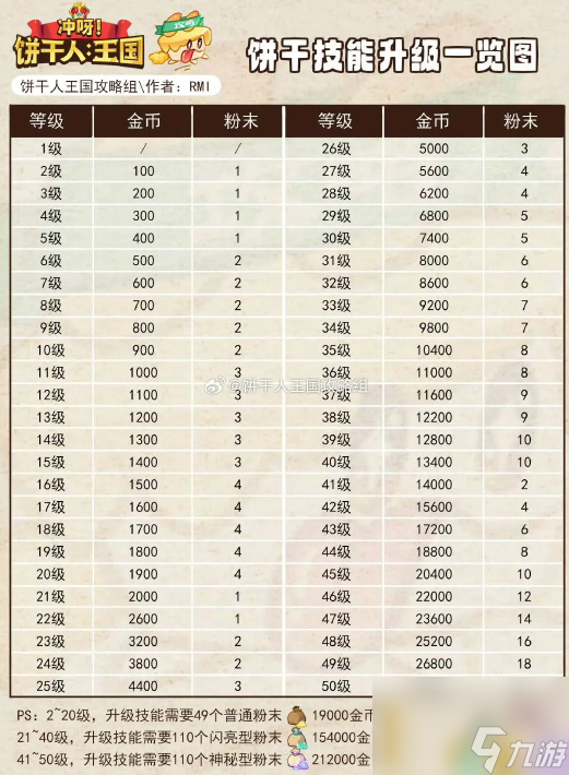 冲呀饼干人王国各饼干技能升级图