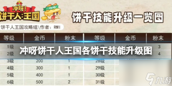 冲呀饼干人王国各饼干技能升级图