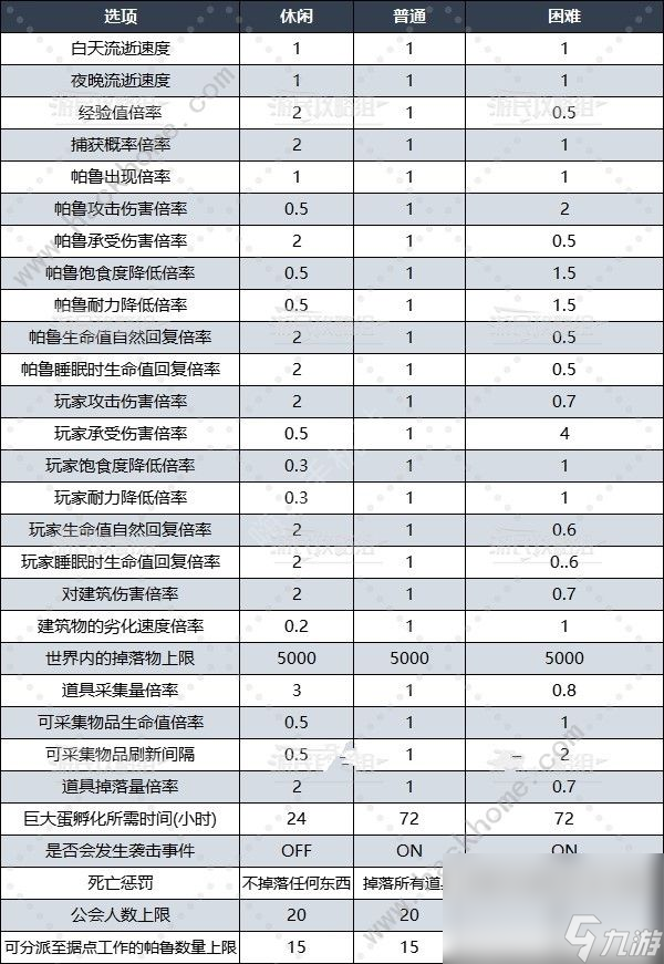 幻獸帕魯世界難度怎么設(shè)定