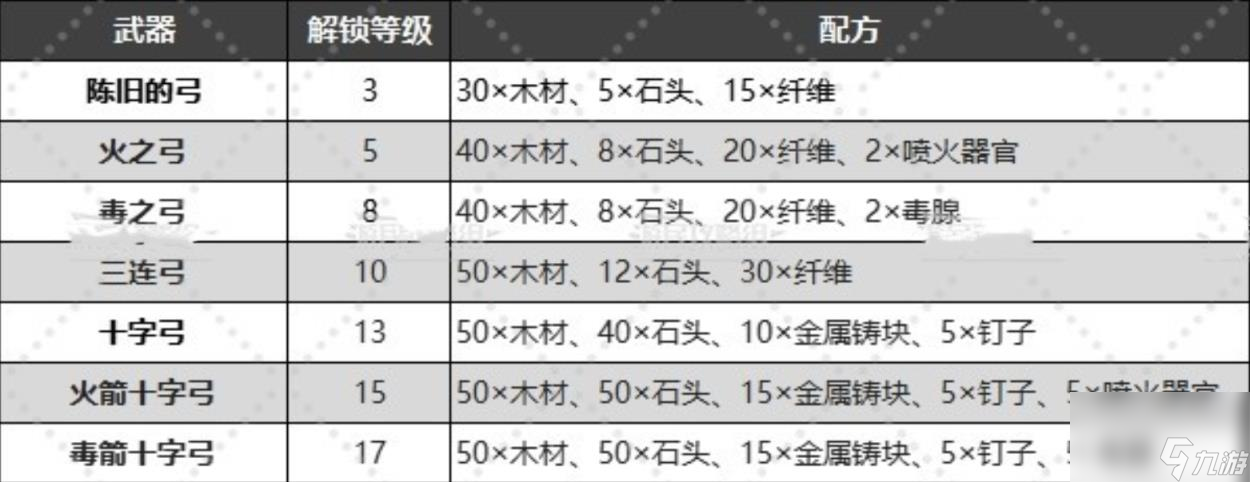 幻兽帕鲁武器制作配方大全 全部武器制作方法汇总
