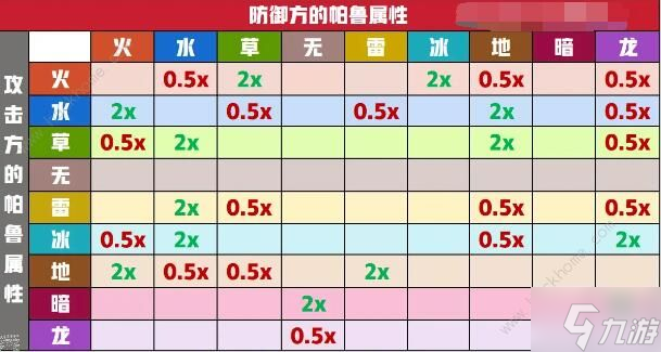 幻兽帕鲁属性克制表 所有帕兽属性克制强度一览