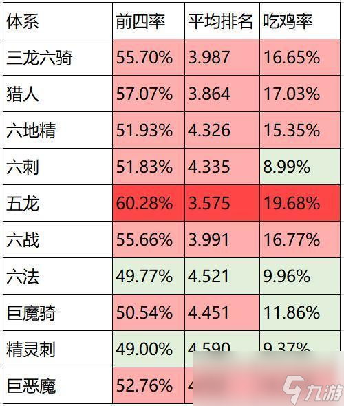 《刀塔自走棋》環(huán)境周報(bào)：強(qiáng)勢五龍登頂！