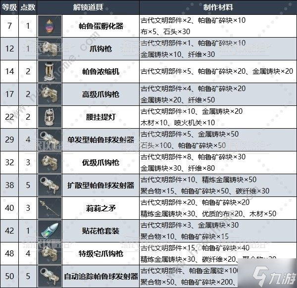 幻獸帕魯古代文明部件科技點怎么得 文明部件及科技點作用詳解