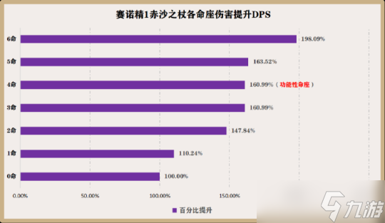 赛诺角色攻略分享，赛诺命之座解析讲解