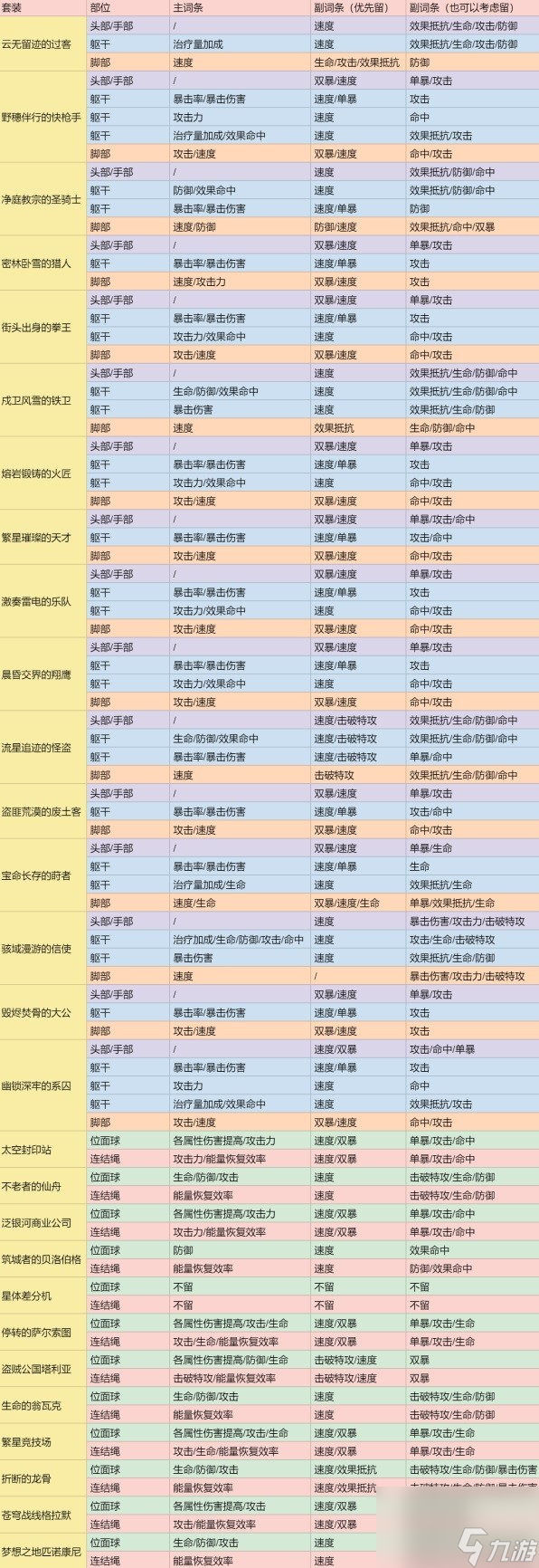 《<a id='link_pop' class='keyword-tag' href='https://www.9game.cn/bhxqtd/'>崩坏星穹铁道</a>》可拆遗器盘点 哪些遗器可以拆解