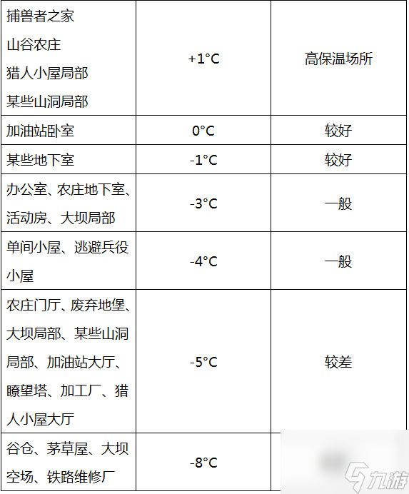 《漫漫長(zhǎng)夜》室內(nèi)恒溫信息分享