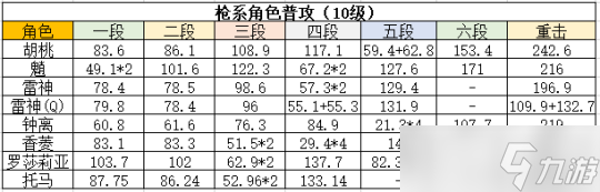 胡桃全方位大型攻略，胡桃天賦及命座解析