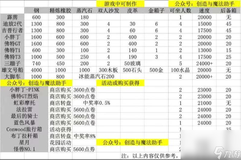 《创造与魔法》车辆特点分析