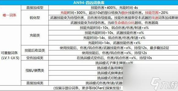 穿越火線an94四兇詞條怎么選