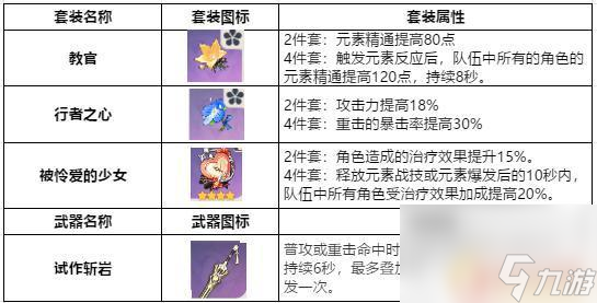 原神中期攻略阵容 原神五星阵容搭配推荐
