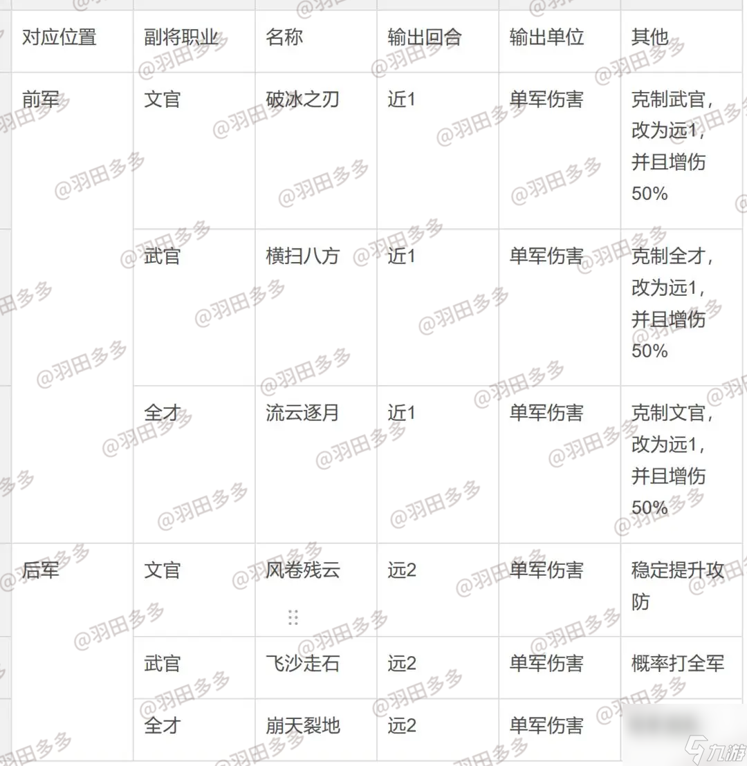 《乱世终结战》S0武将的副将搭配思路