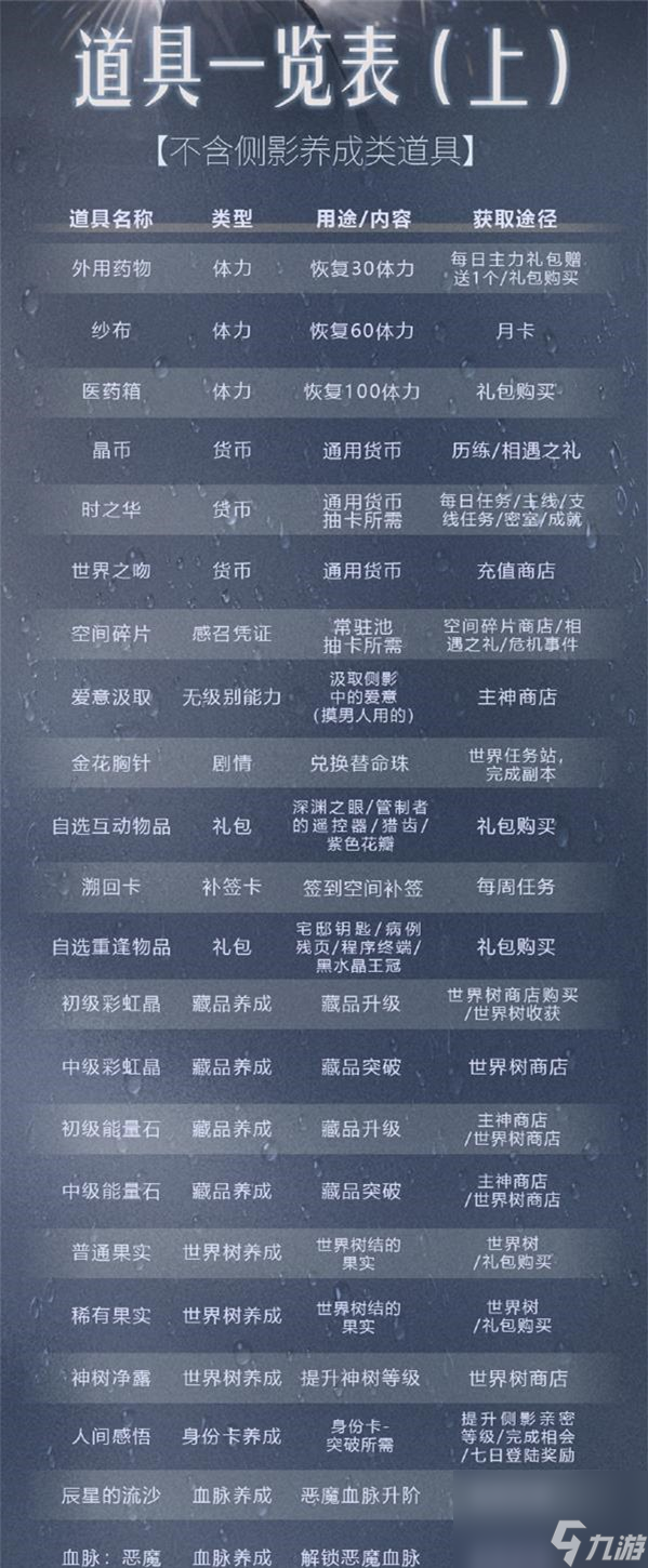 世界之外道具有哪些-道具大全