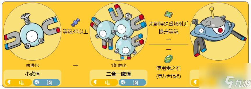 宝可梦大探险三合一磁怪几级进化？