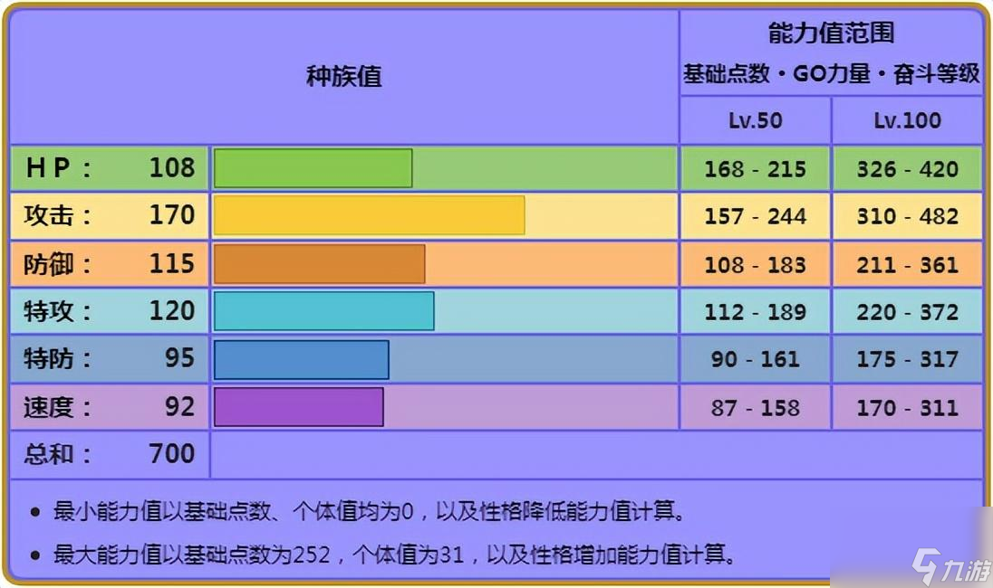 寶可夢(mèng)烈咬陸鯊性格配招（烈咬陸鯊幾級(jí)進(jìn)化）