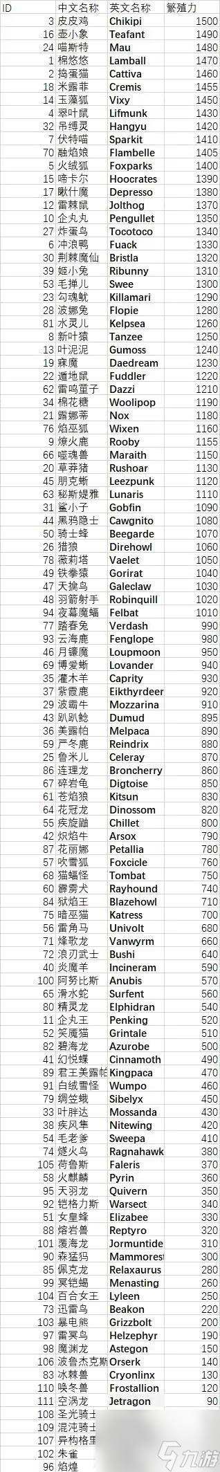 《幻兽帕鲁》全帕鲁繁殖能力分享
