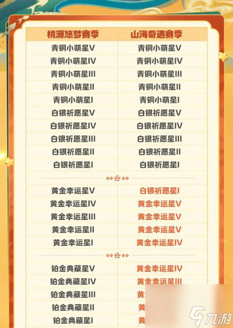 元梦之星新赛季要来了：段位如何继承？哪些货币会清空！