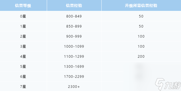 《王者荣耀》信誉等级所需经验表