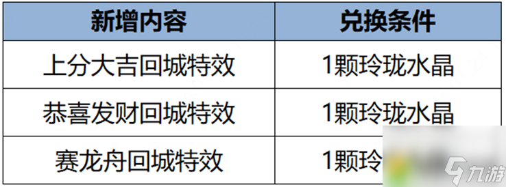 王者荣耀1月25日更新内容介绍-王者荣耀1.25有什么更新
